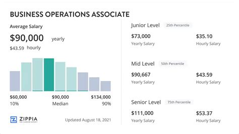 Operations Associate Salaries in the United States for GOYARD 